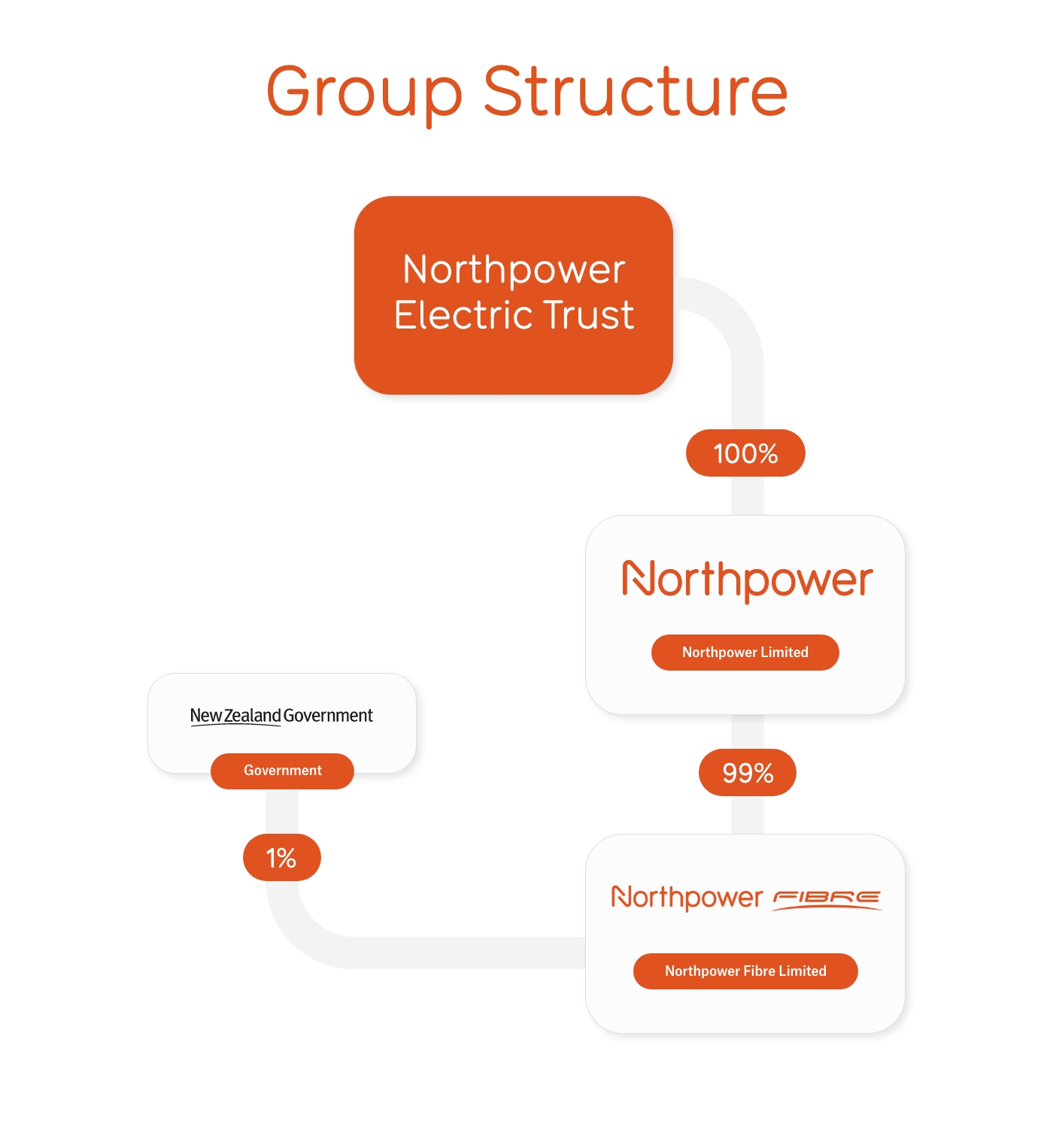 diagram of the solar sector structured